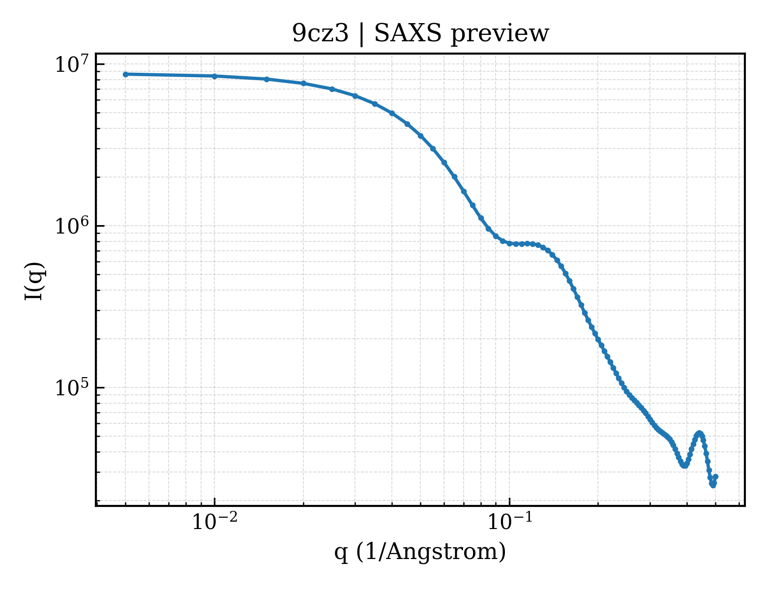 SAXS profile for 9cz3