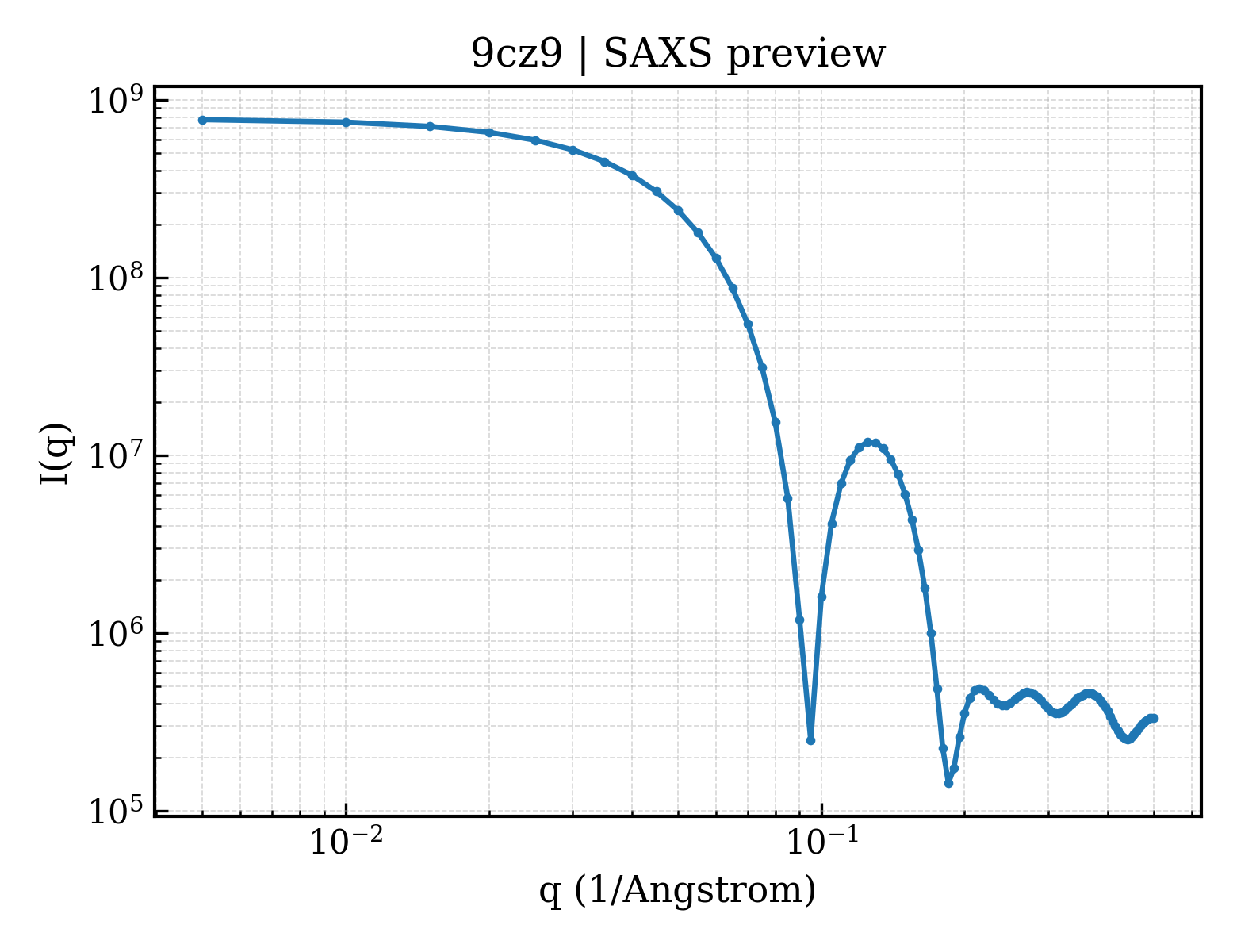 SAXS profile for 9cz9