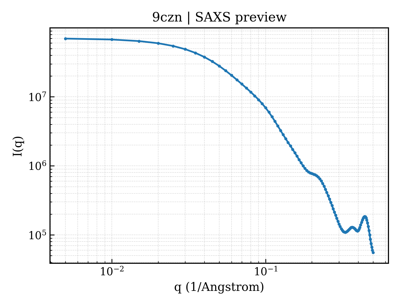 SAXS profile for 9czn