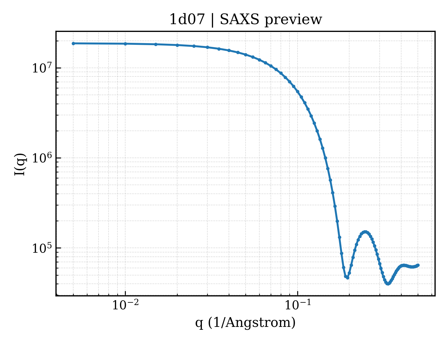 SAXS profile for 1d07