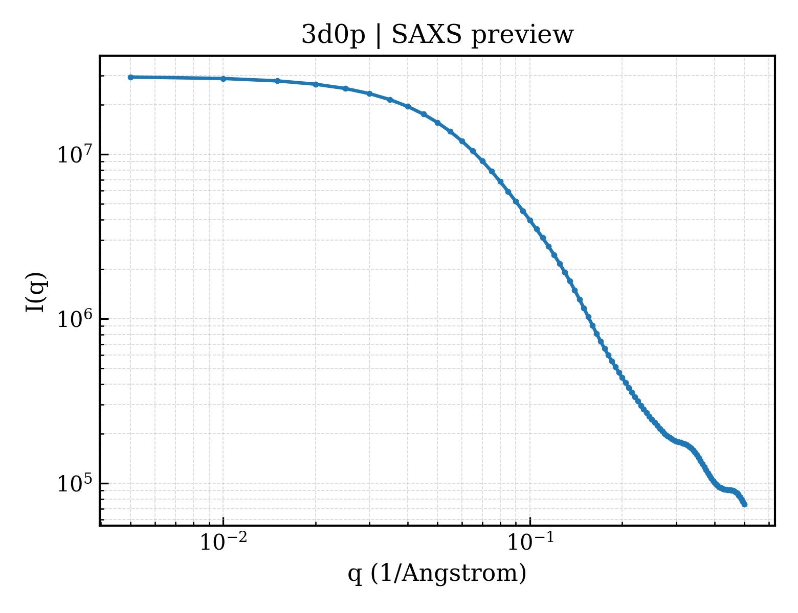 SAXS profile for 3d0p