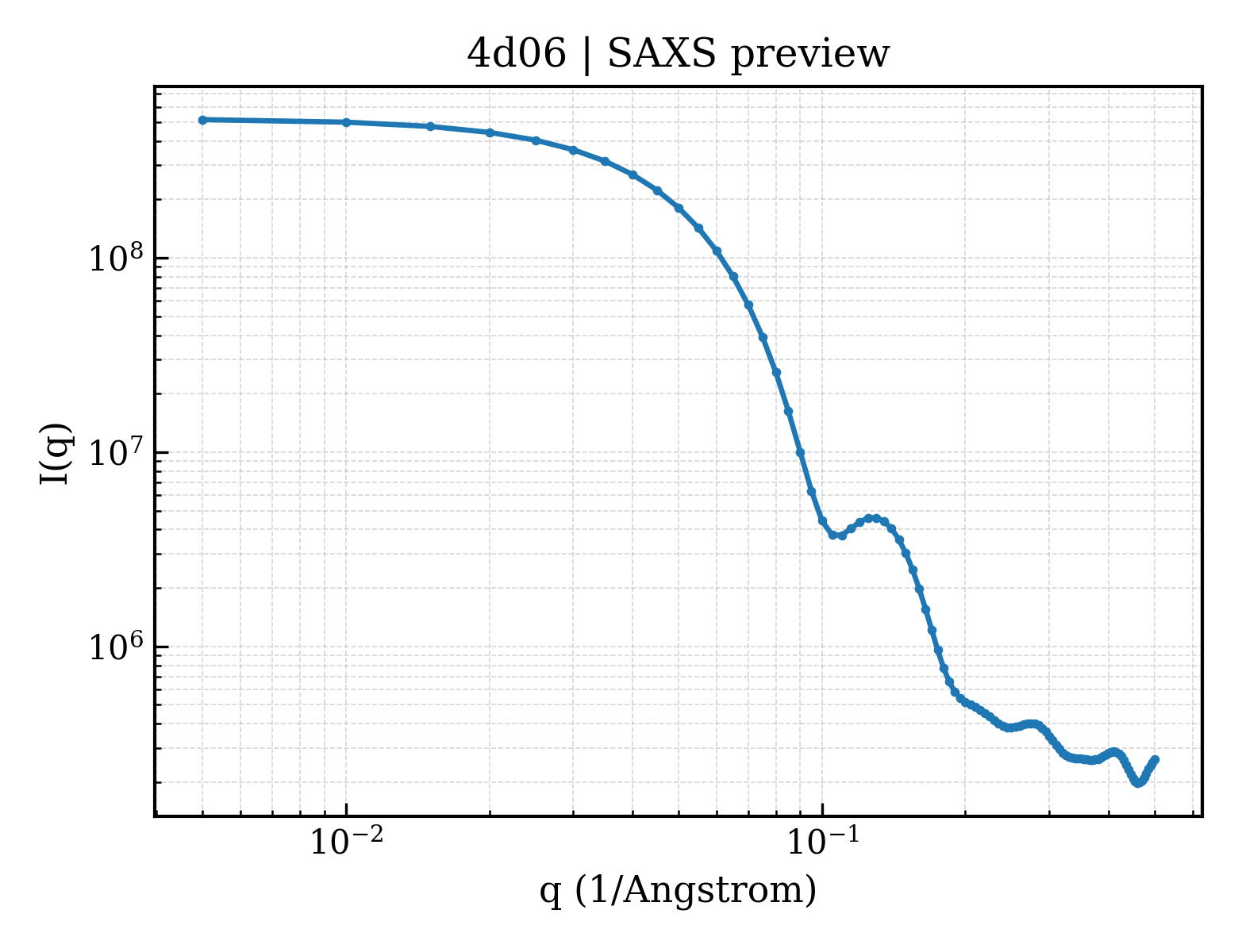 SAXS profile for 4d06