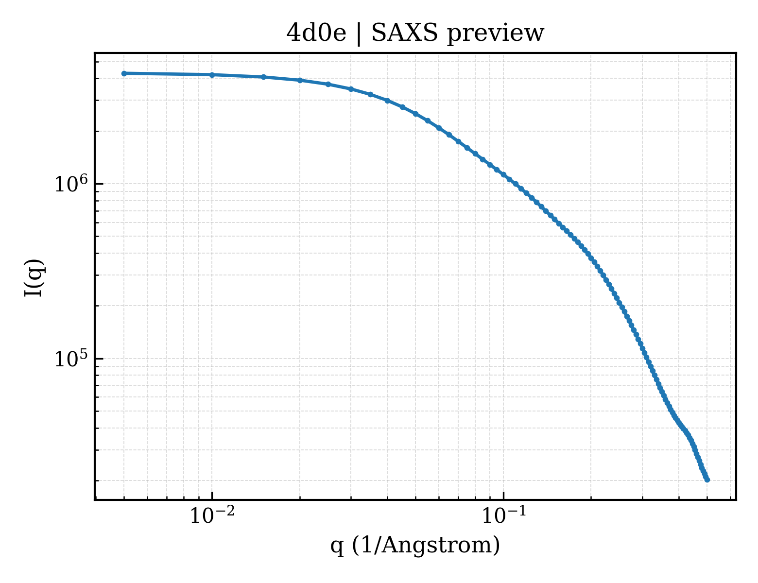 SAXS profile for 4d0e