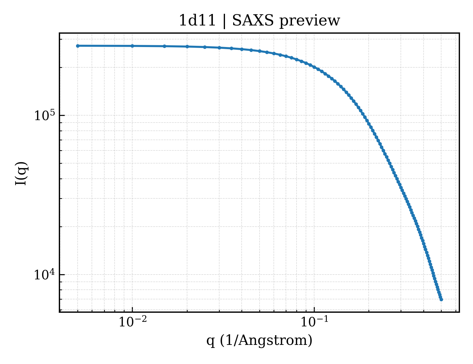 SAXS profile for 1d11