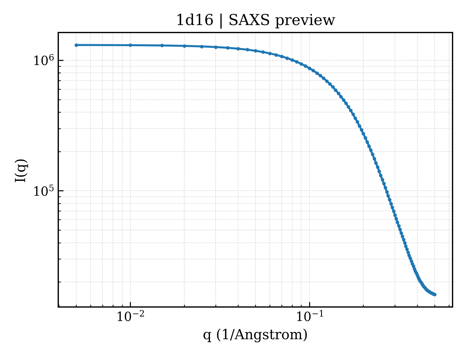 SAXS profile for 1d16