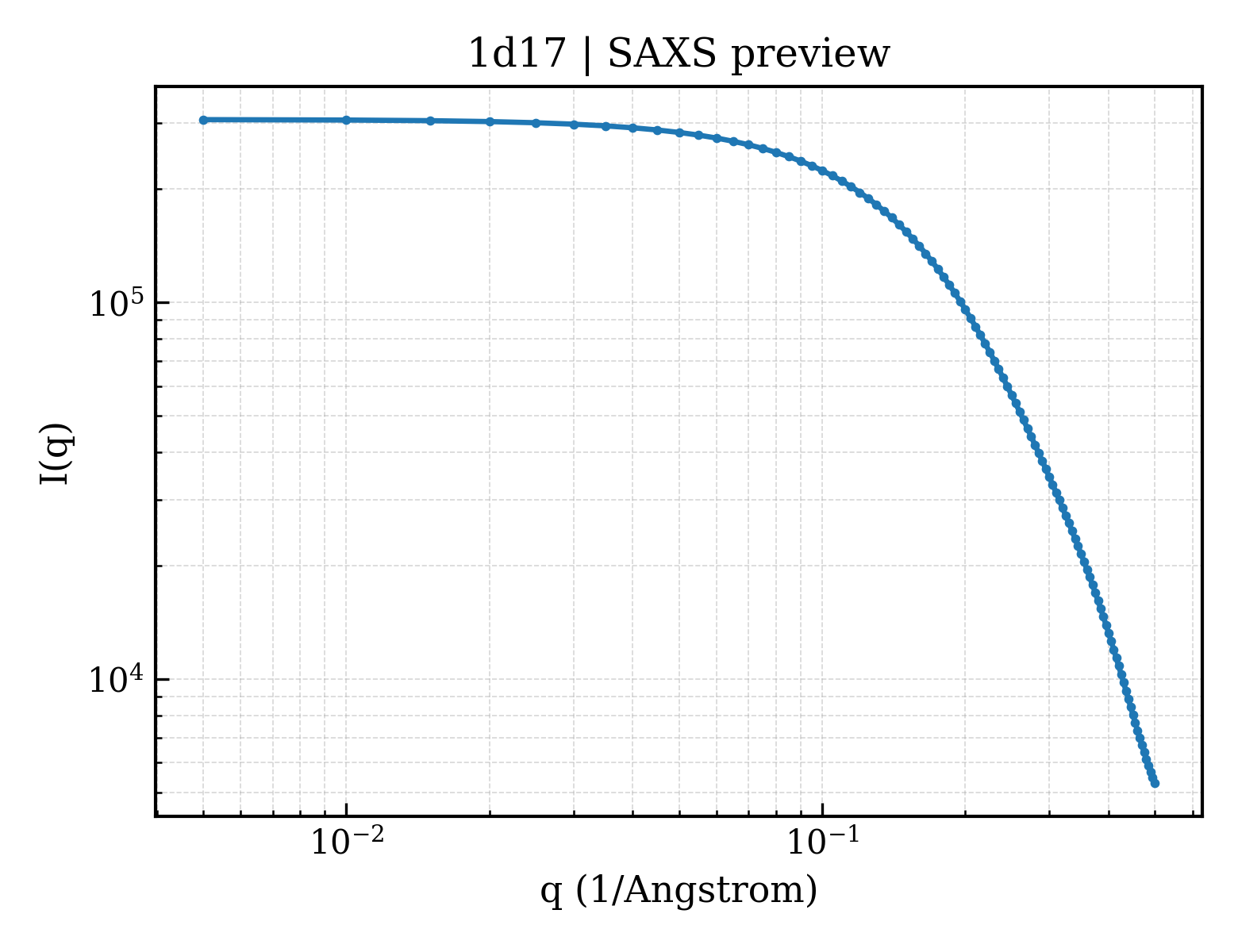 SAXS profile for 1d17