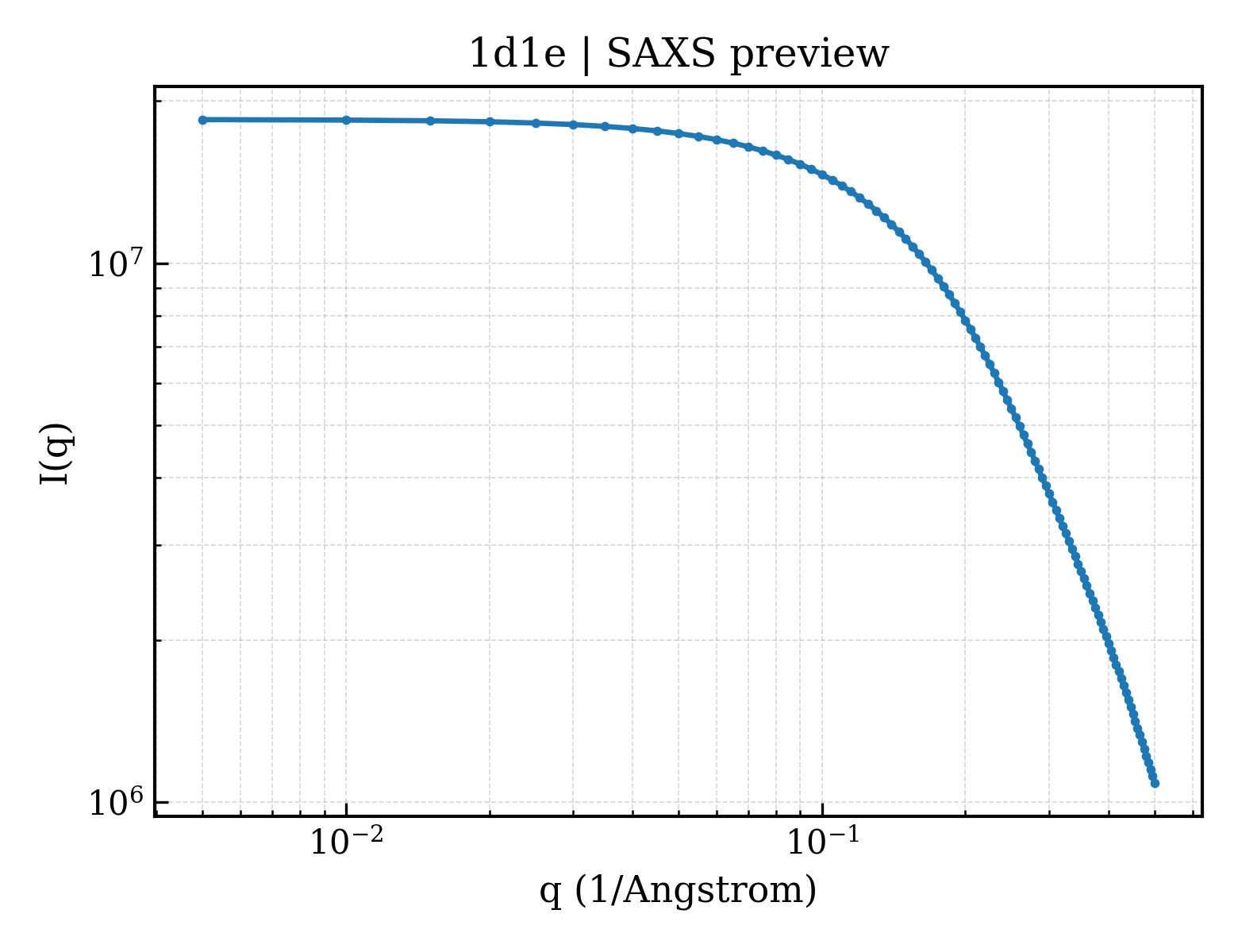 SAXS profile for 1d1e