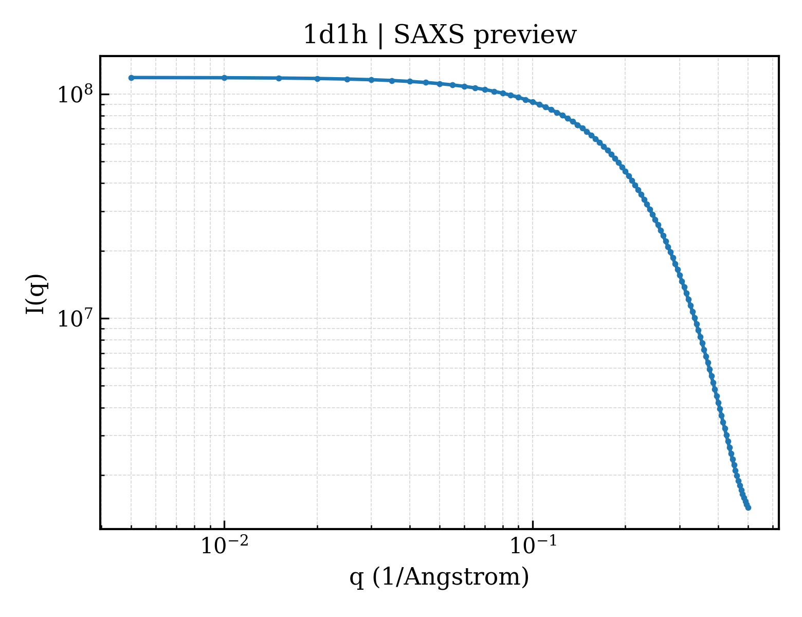 SAXS profile for 1d1h