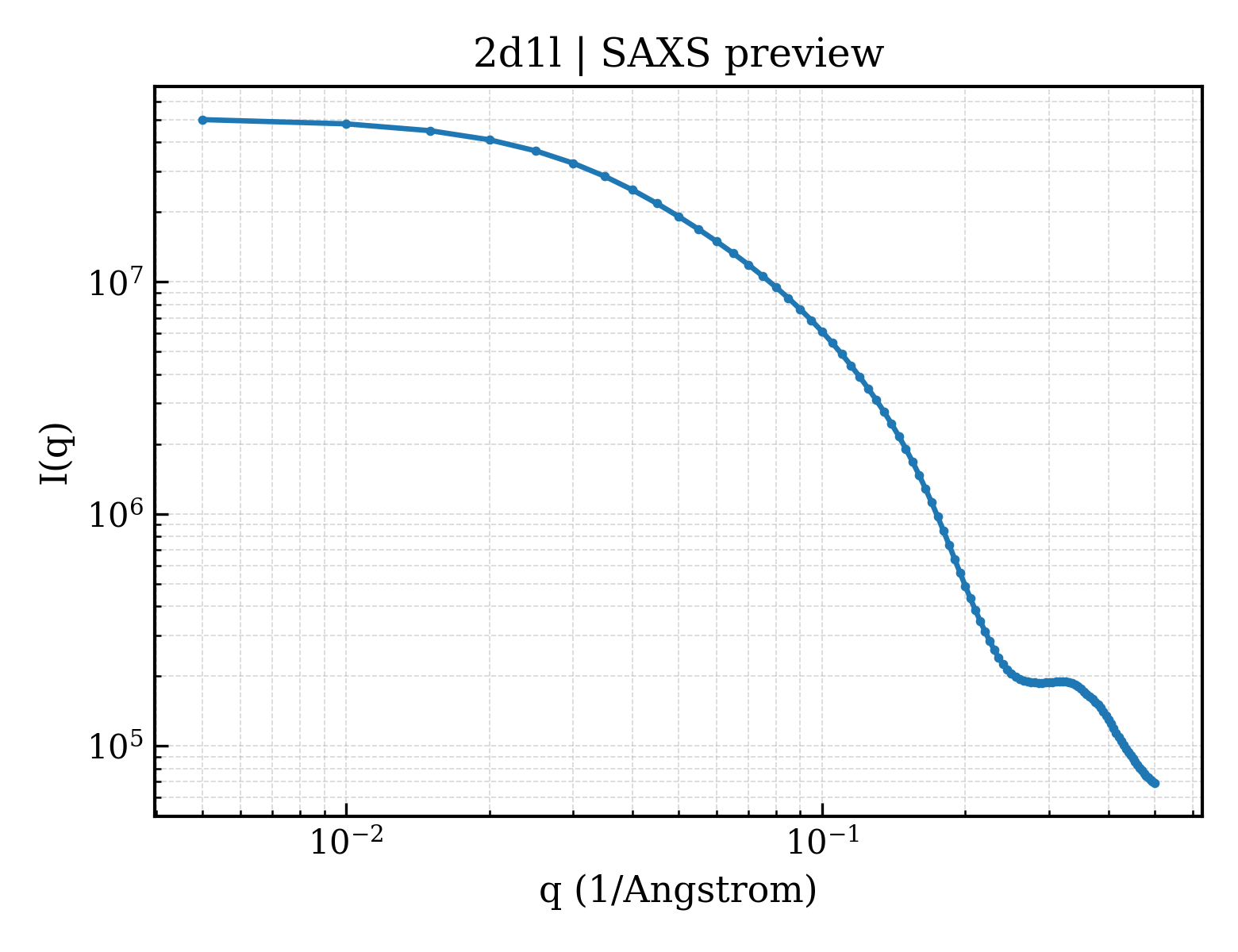 SAXS profile for 2d1l