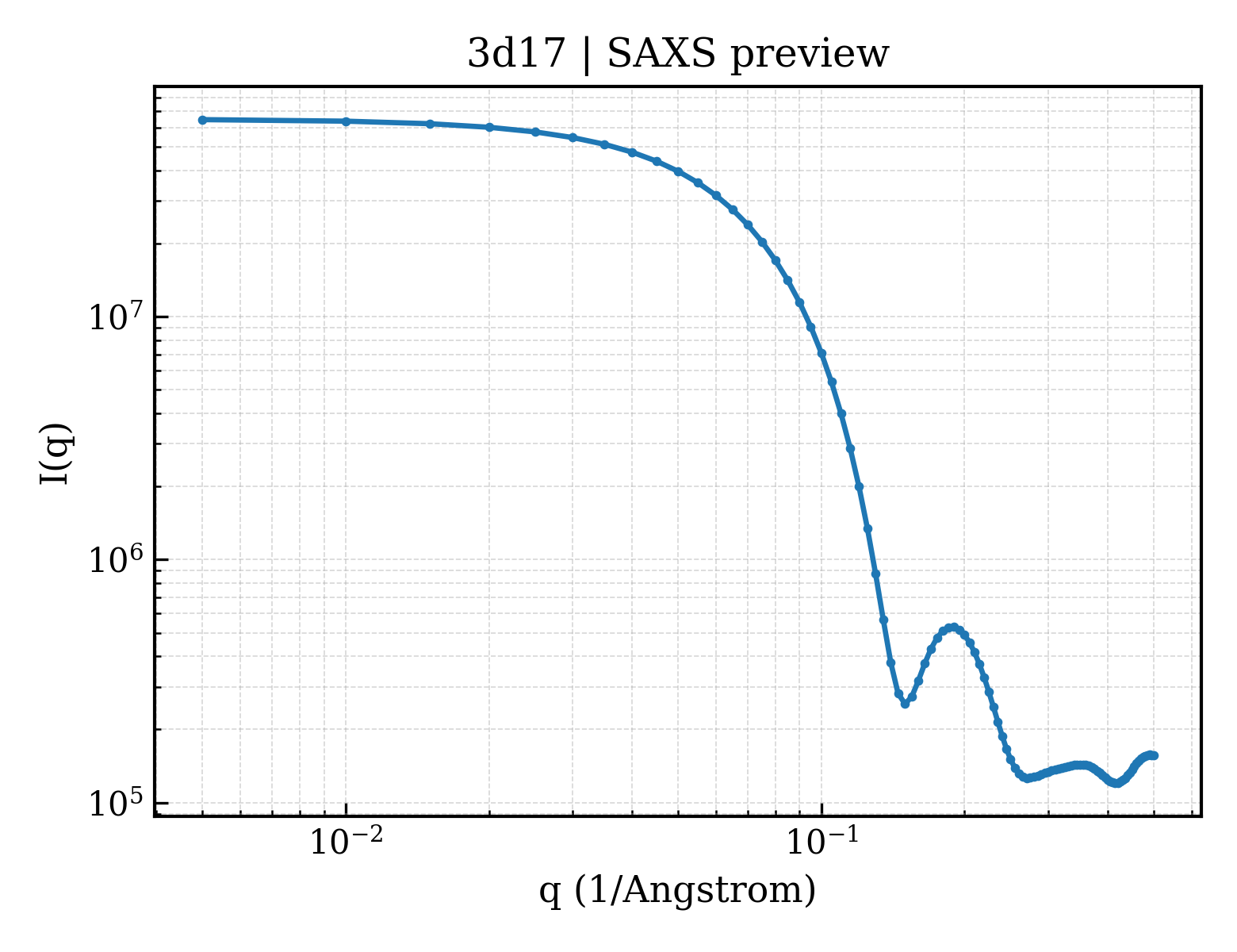 SAXS profile for 3d17