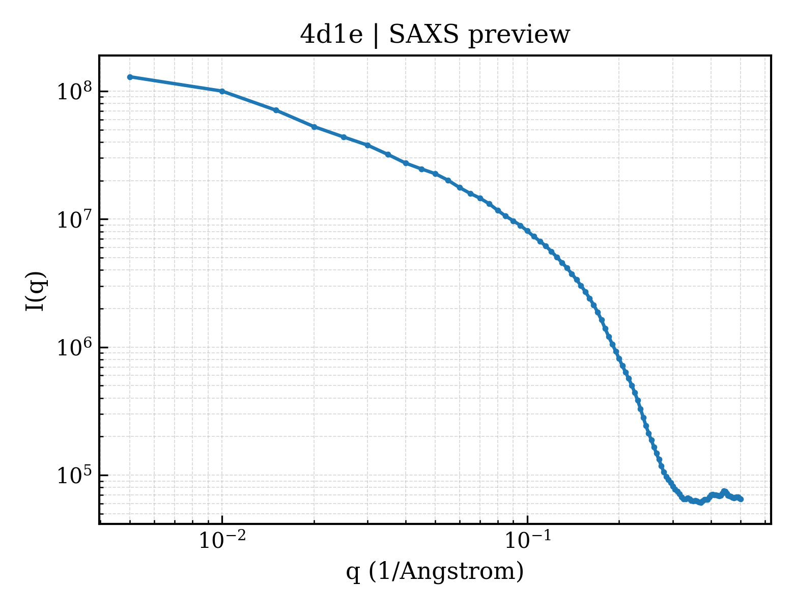 SAXS profile for 4d1e
