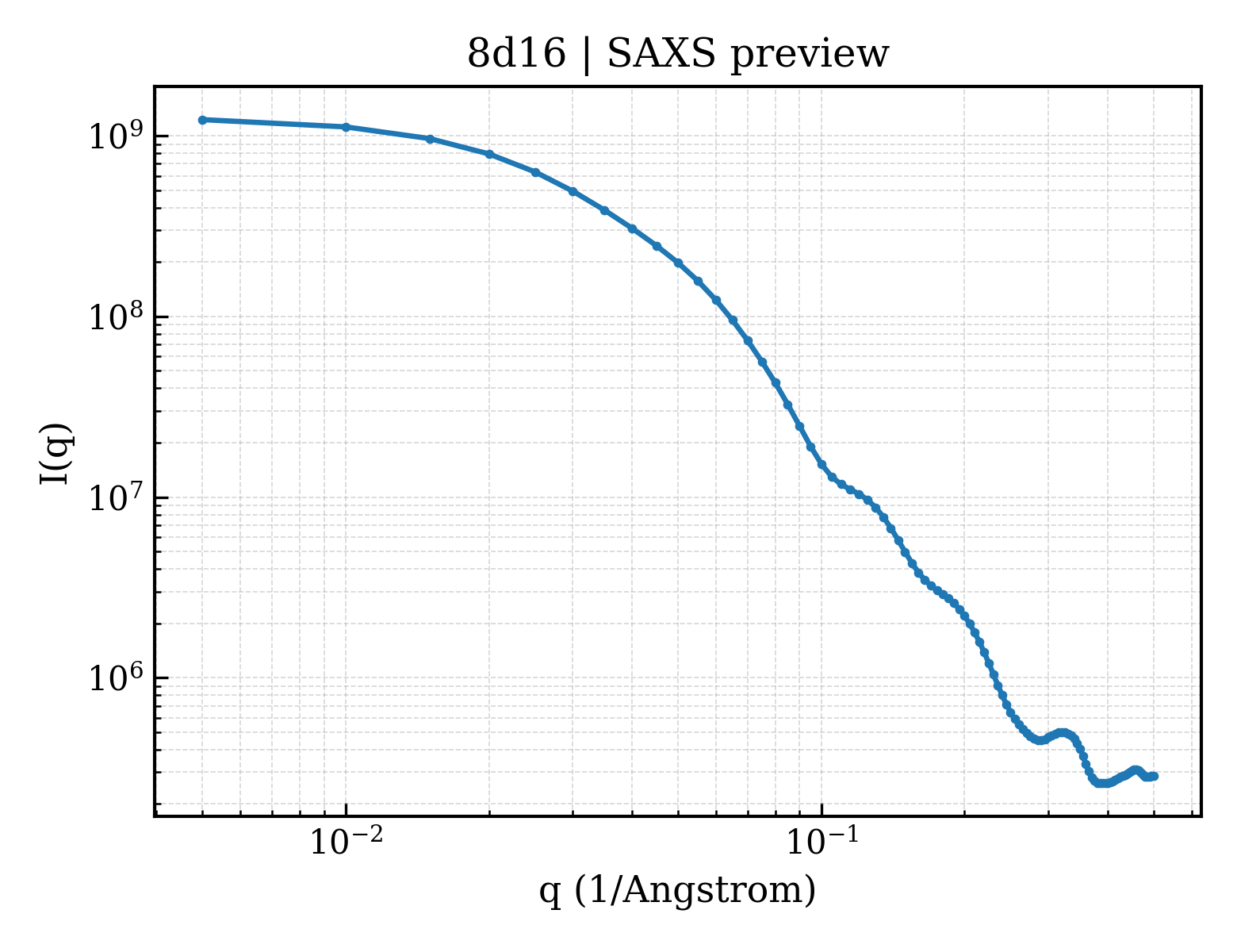 SAXS profile for 8d16