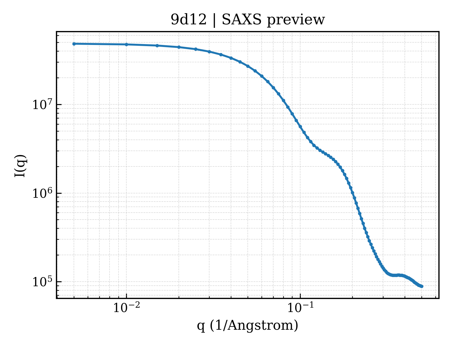 SAXS profile for 9d12