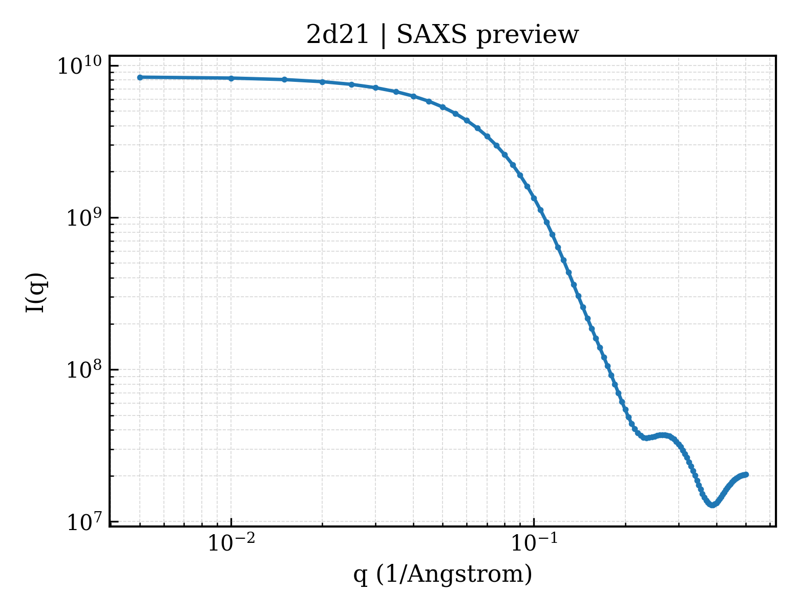 SAXS profile for 2d21