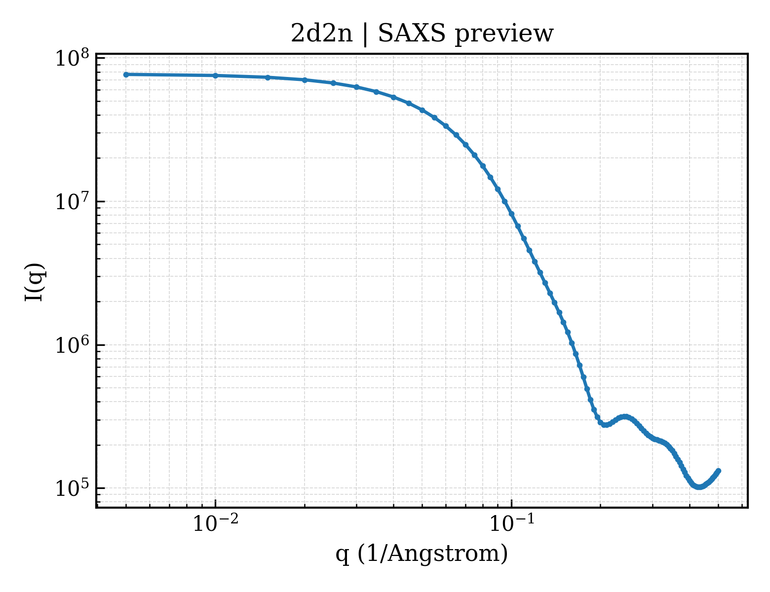 SAXS profile for 2d2n