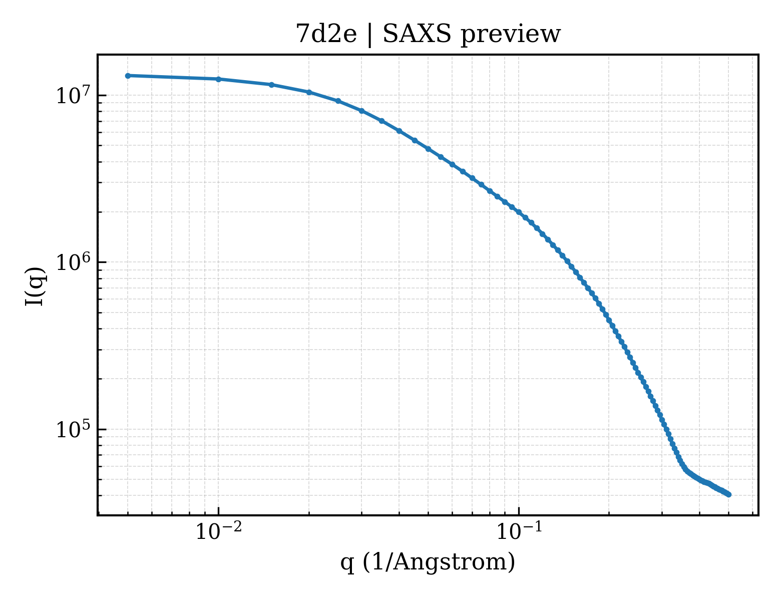 SAXS profile for 7d2e
