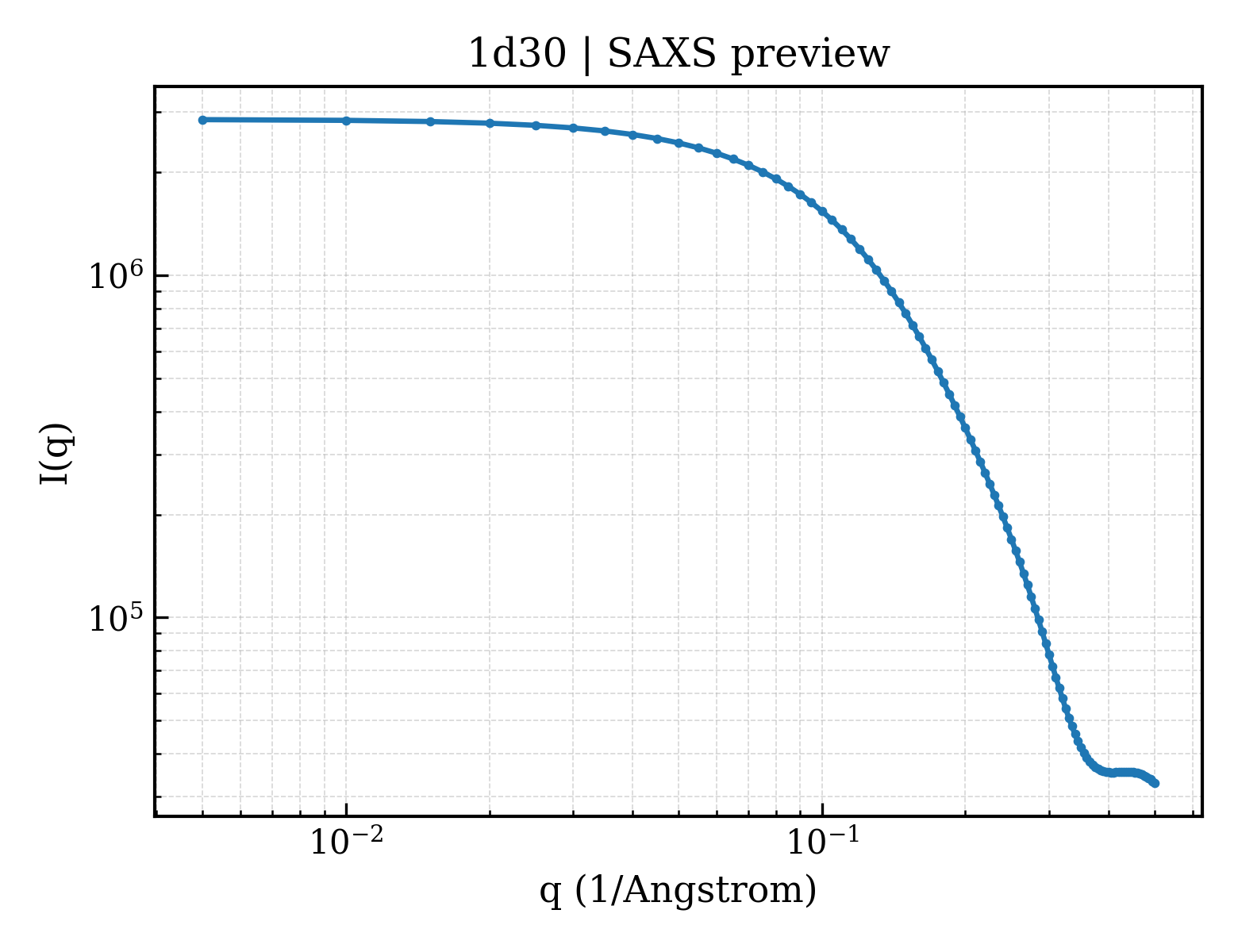 SAXS profile for 1d30