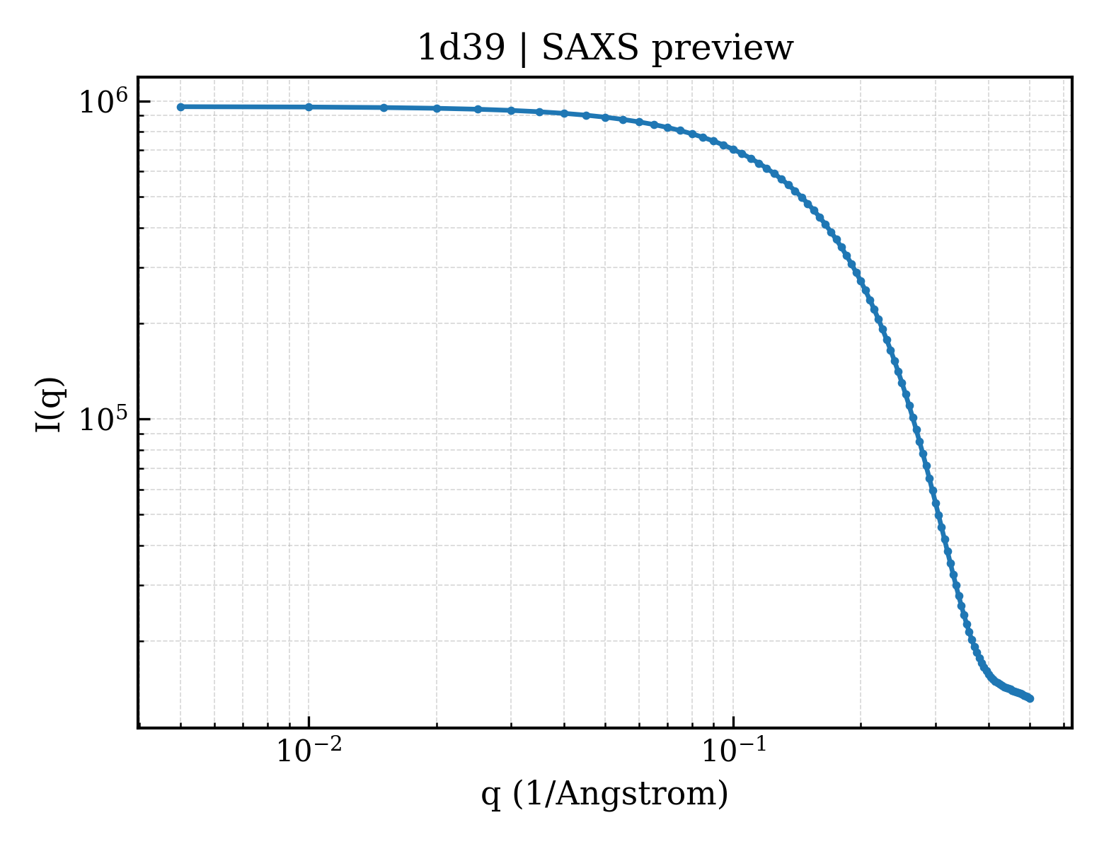SAXS profile for 1d39