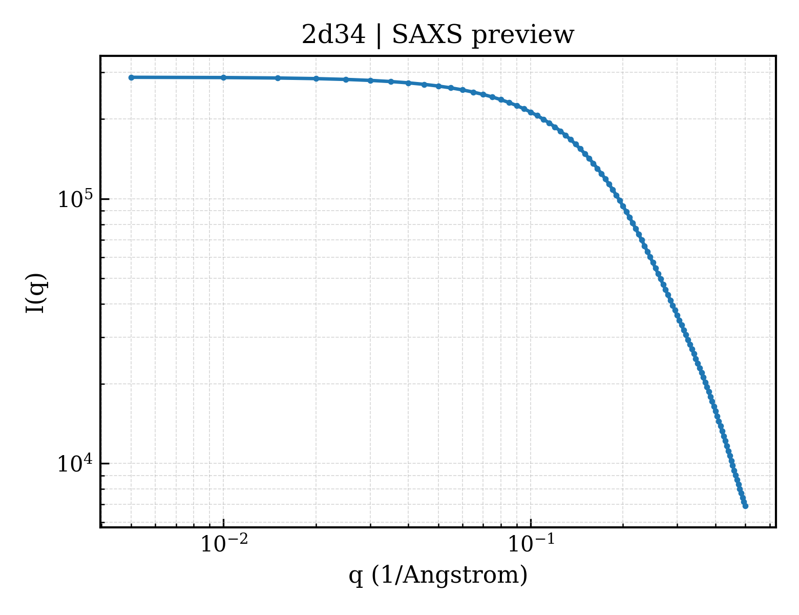 SAXS profile for 2d34