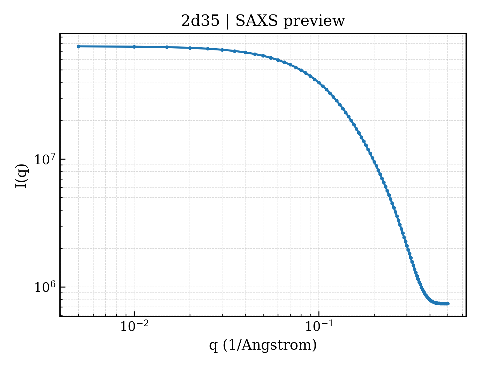 SAXS profile for 2d35