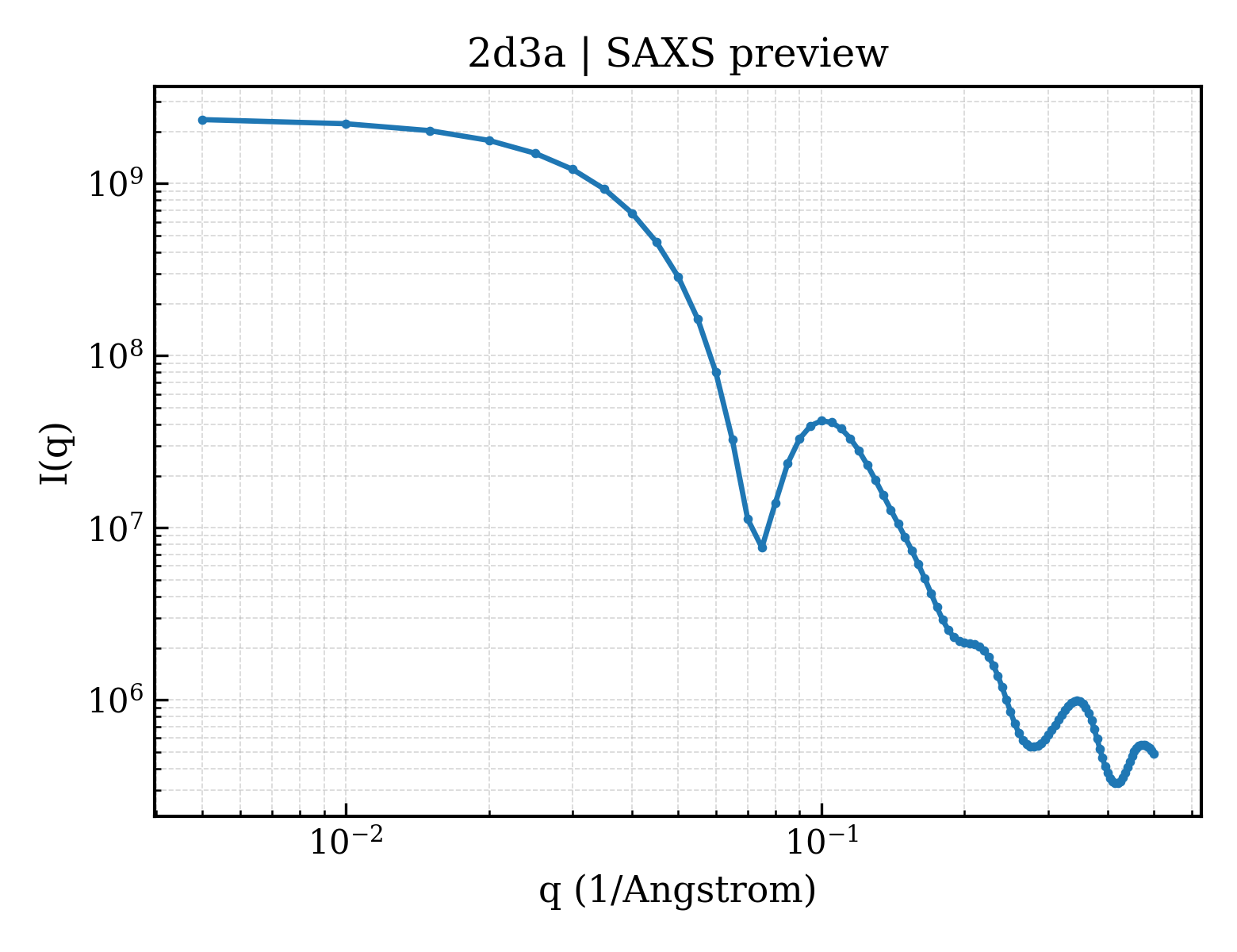 SAXS profile for 2d3a