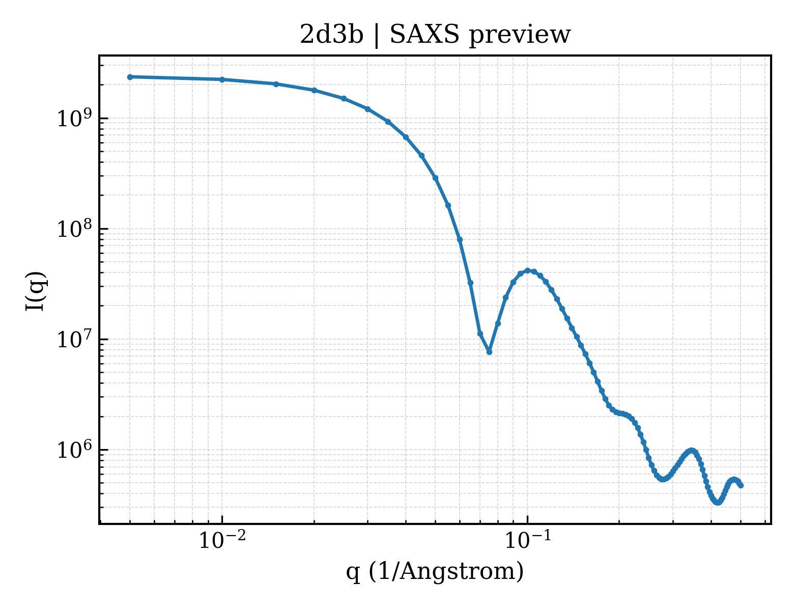 SAXS profile for 2d3b