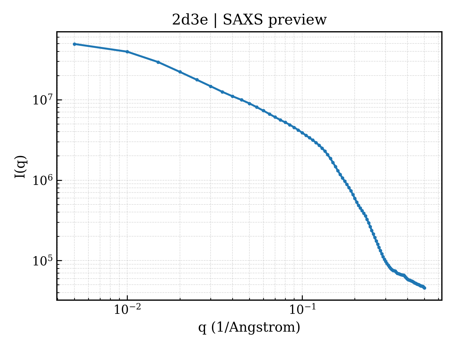 SAXS profile for 2d3e