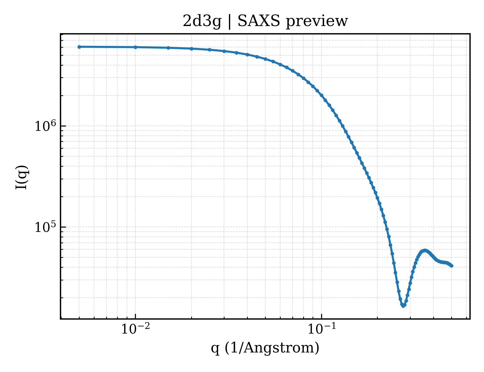 SAXS profile for 2d3g