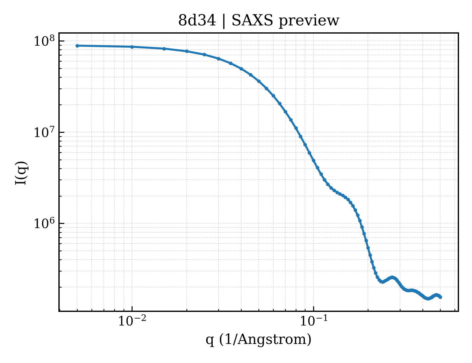 SAXS profile for 8d34