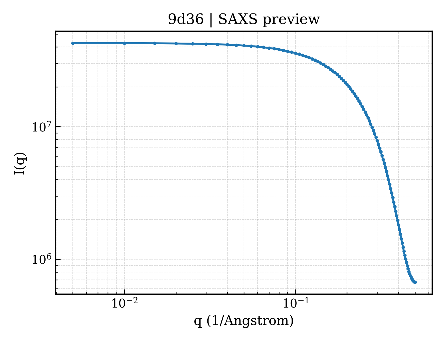 SAXS profile for 9d36