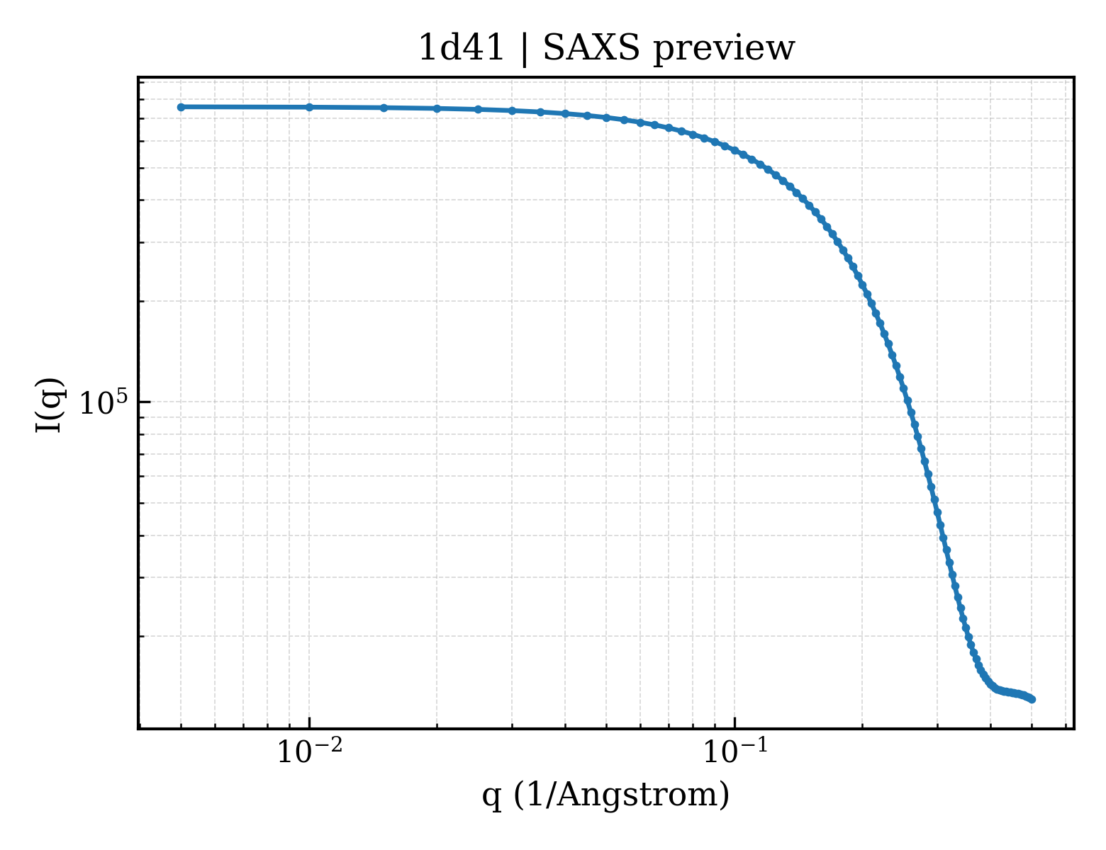 SAXS profile for 1d41