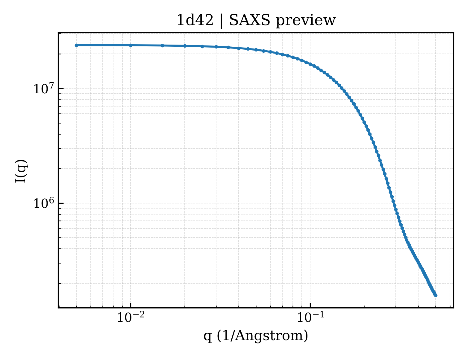SAXS profile for 1d42