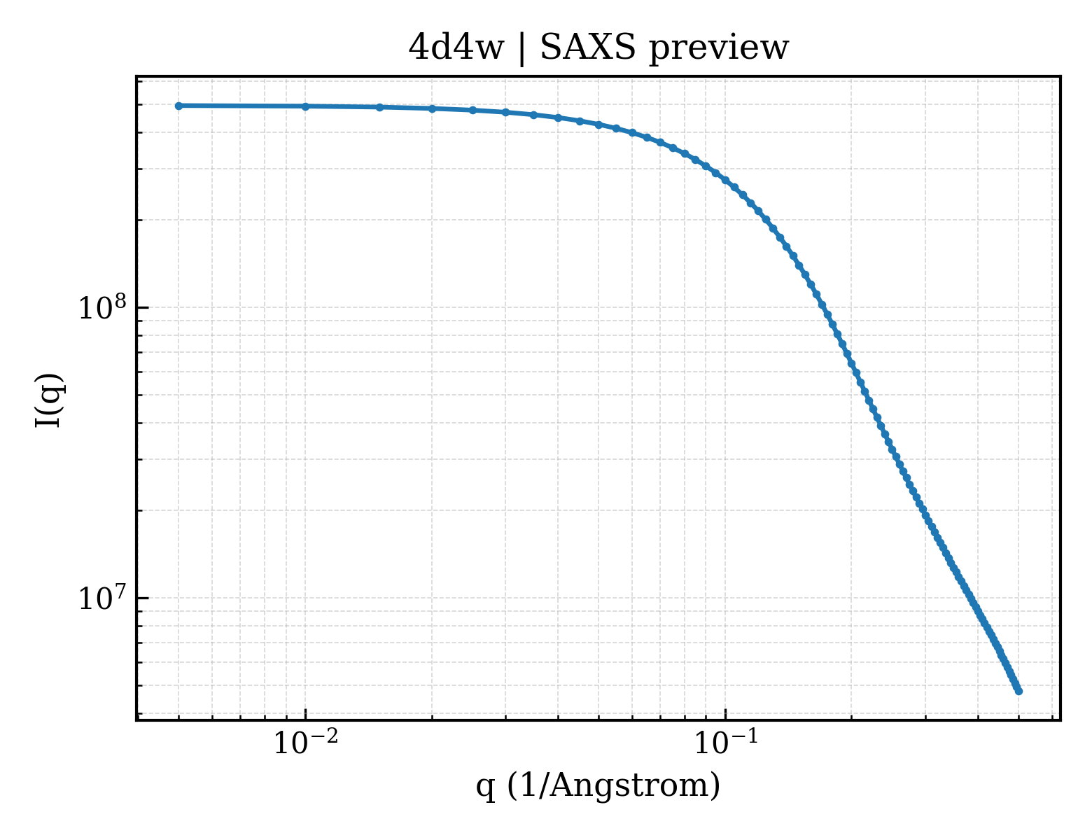 SAXS profile for 4d4w