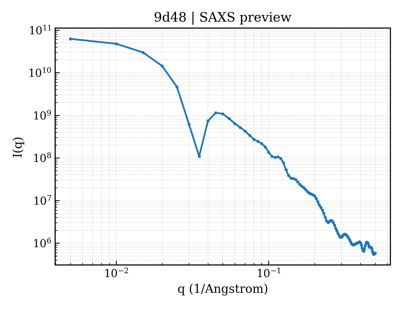SAXS profile for 9d48