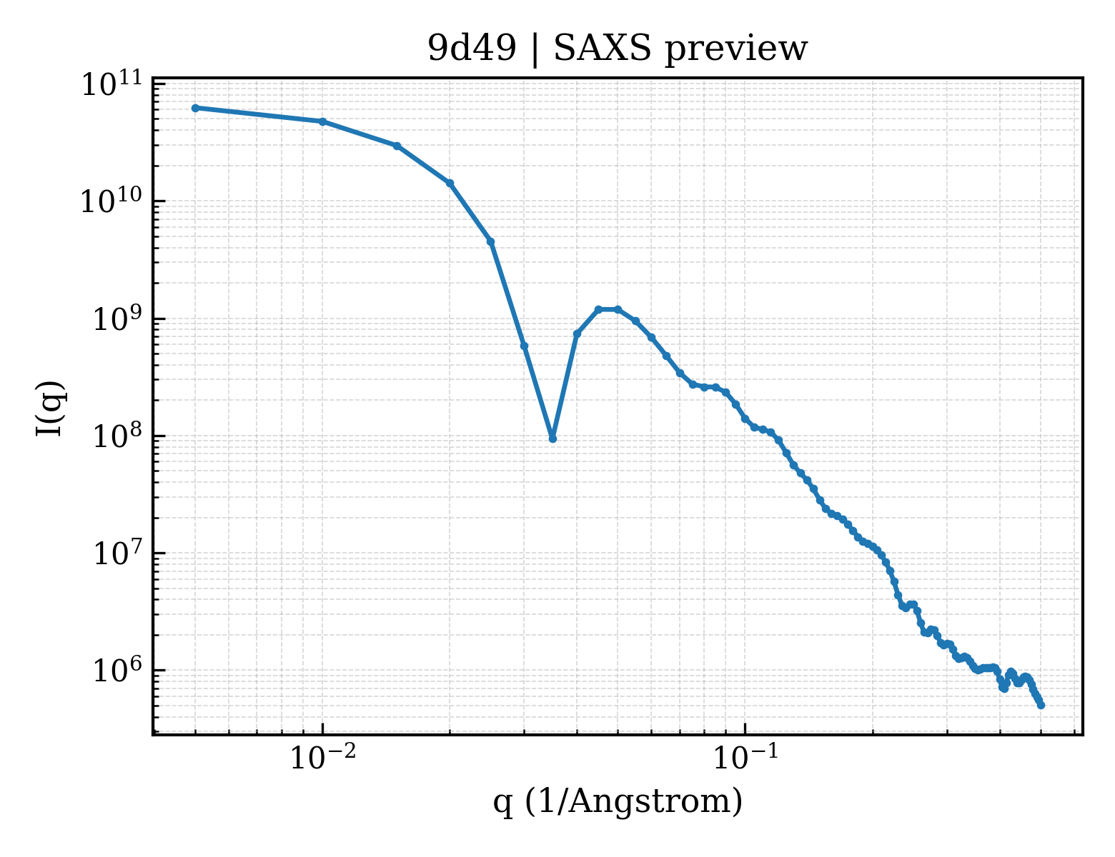 SAXS profile for 9d49