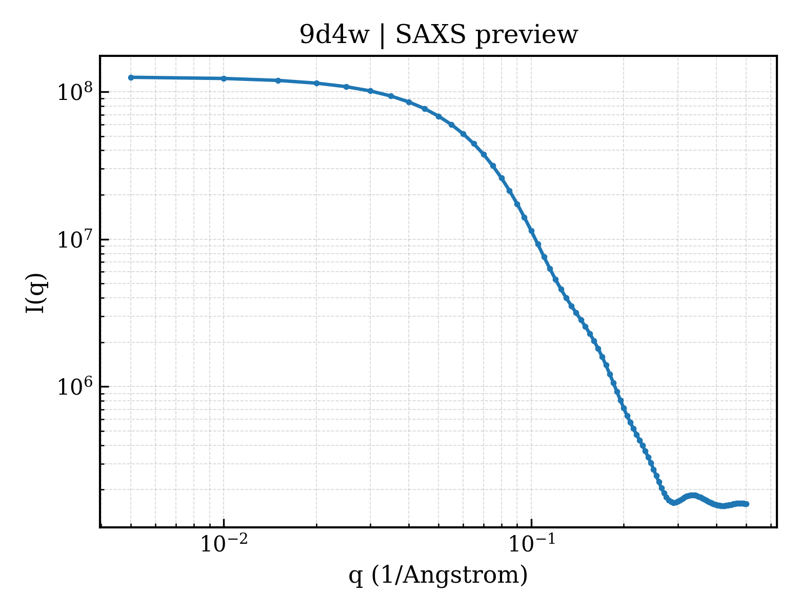 SAXS profile for 9d4w
