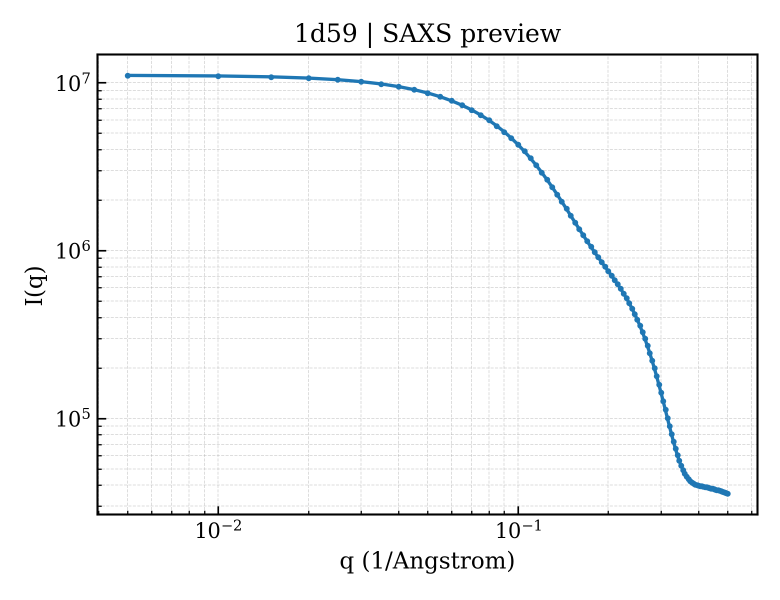 SAXS profile for 1d59