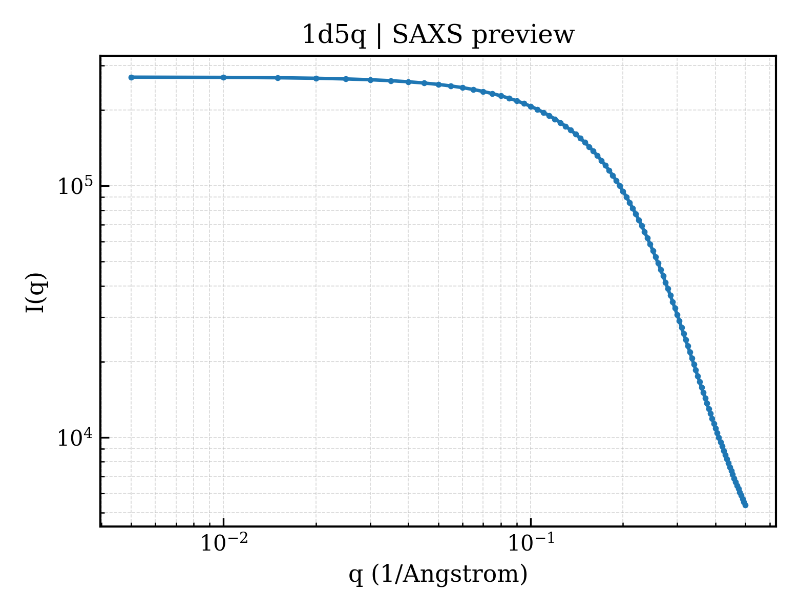 SAXS profile for 1d5q
