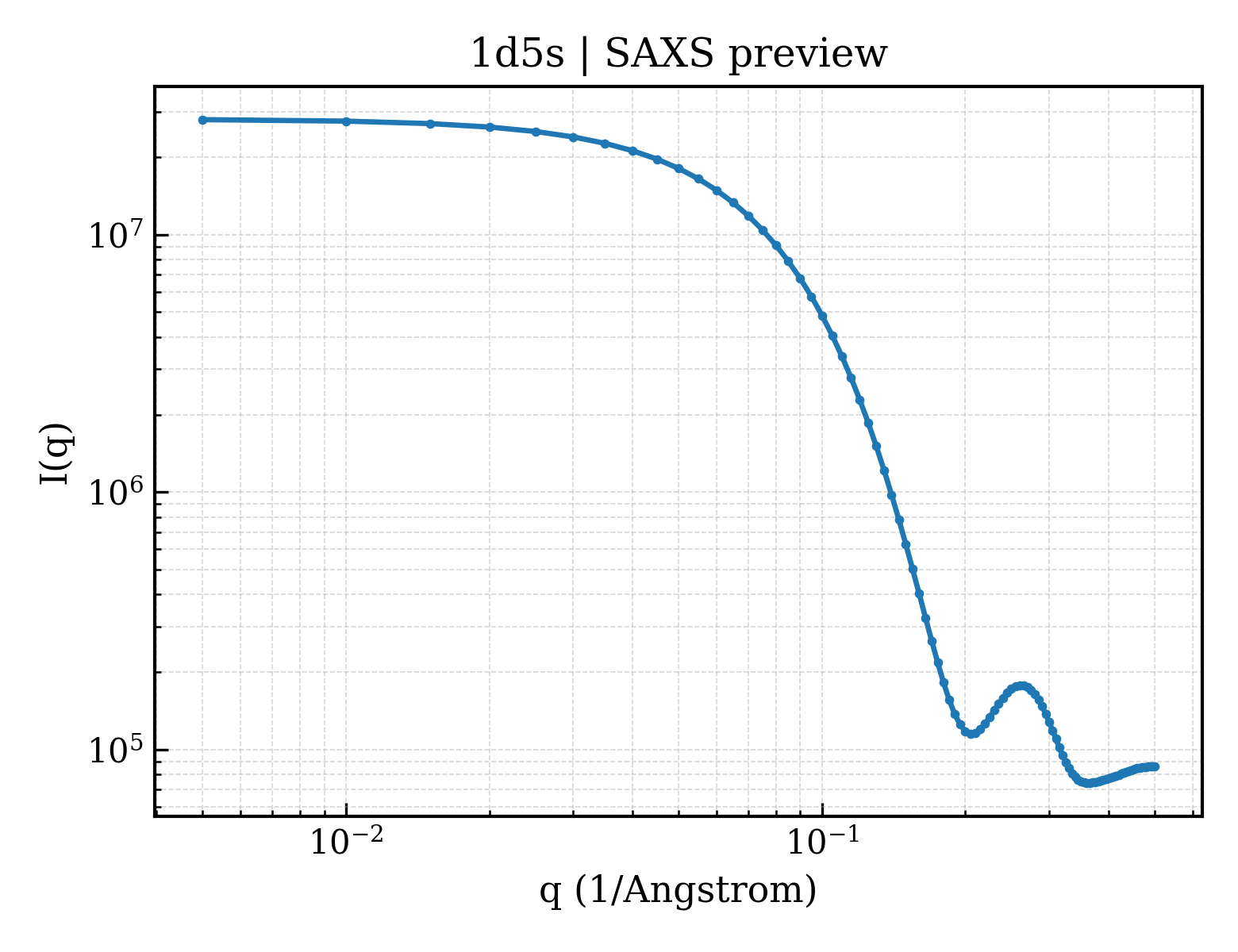 SAXS profile for 1d5s