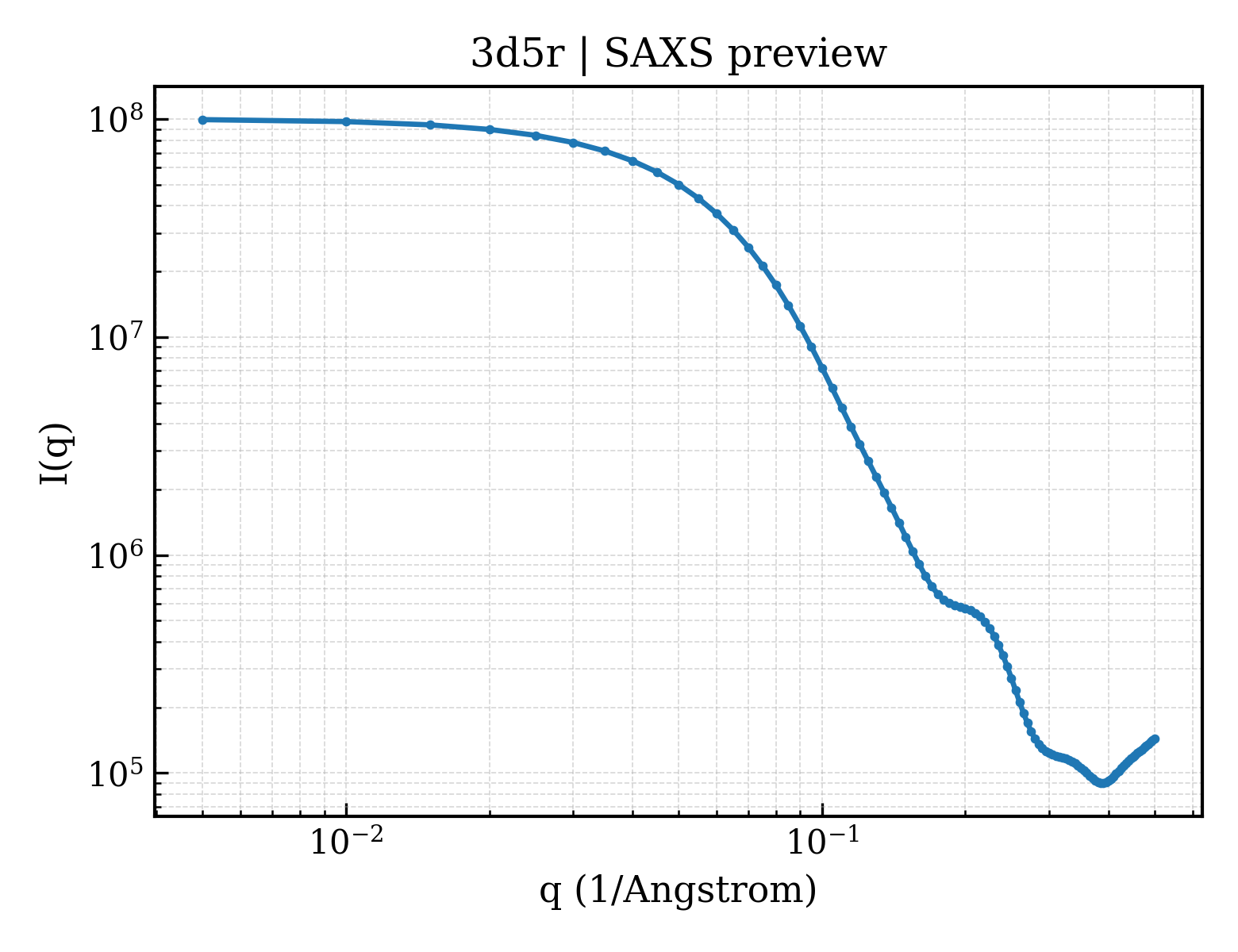 SAXS profile for 3d5r