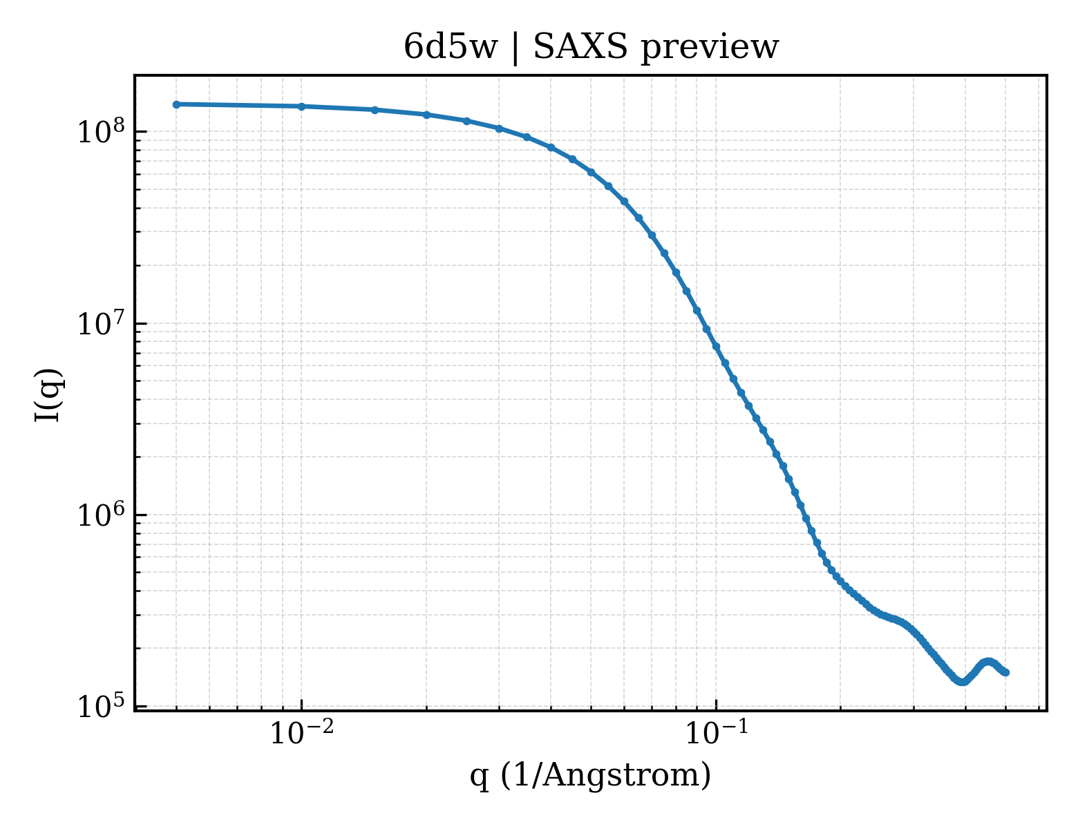 SAXS profile for 6d5w