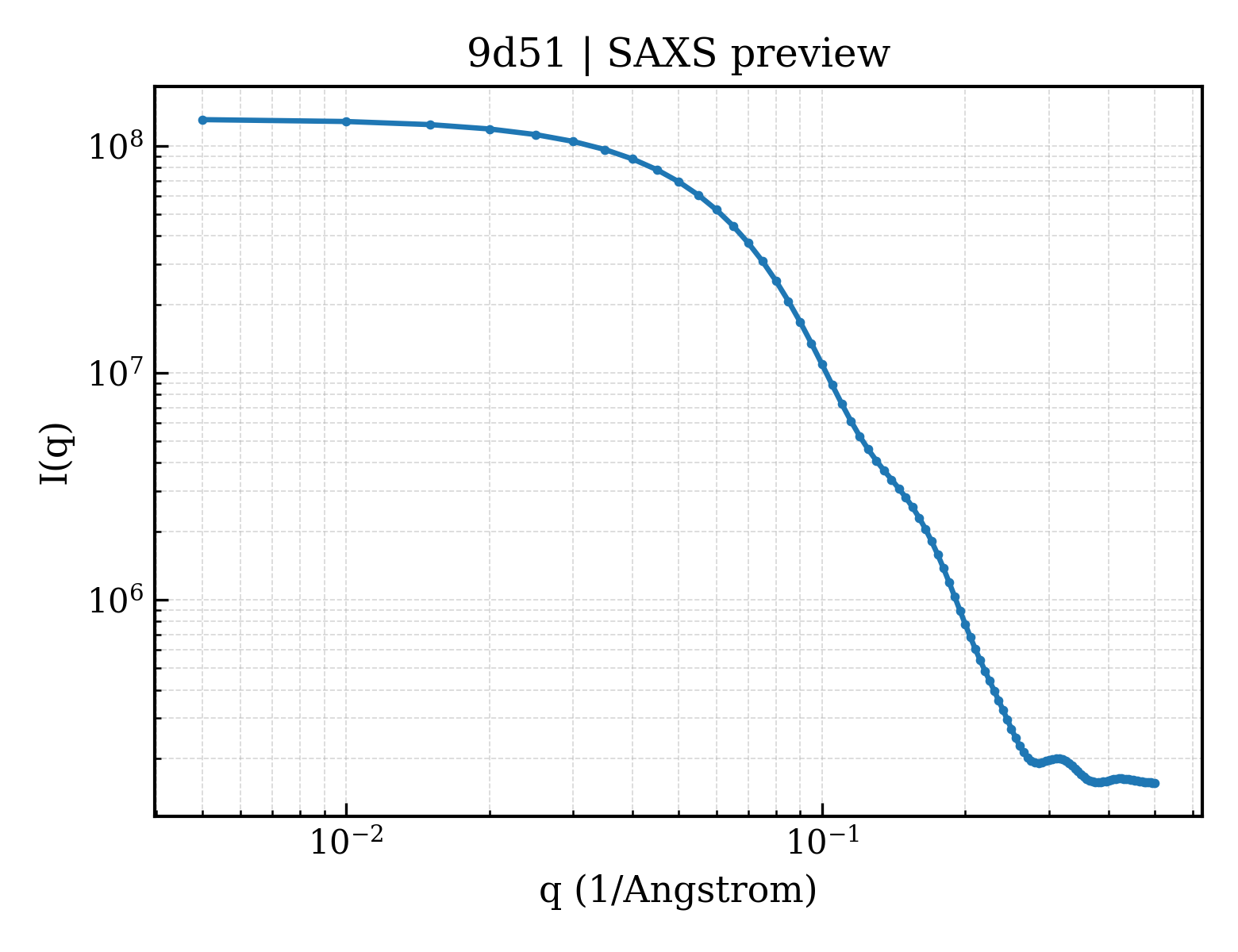 SAXS profile for 9d51