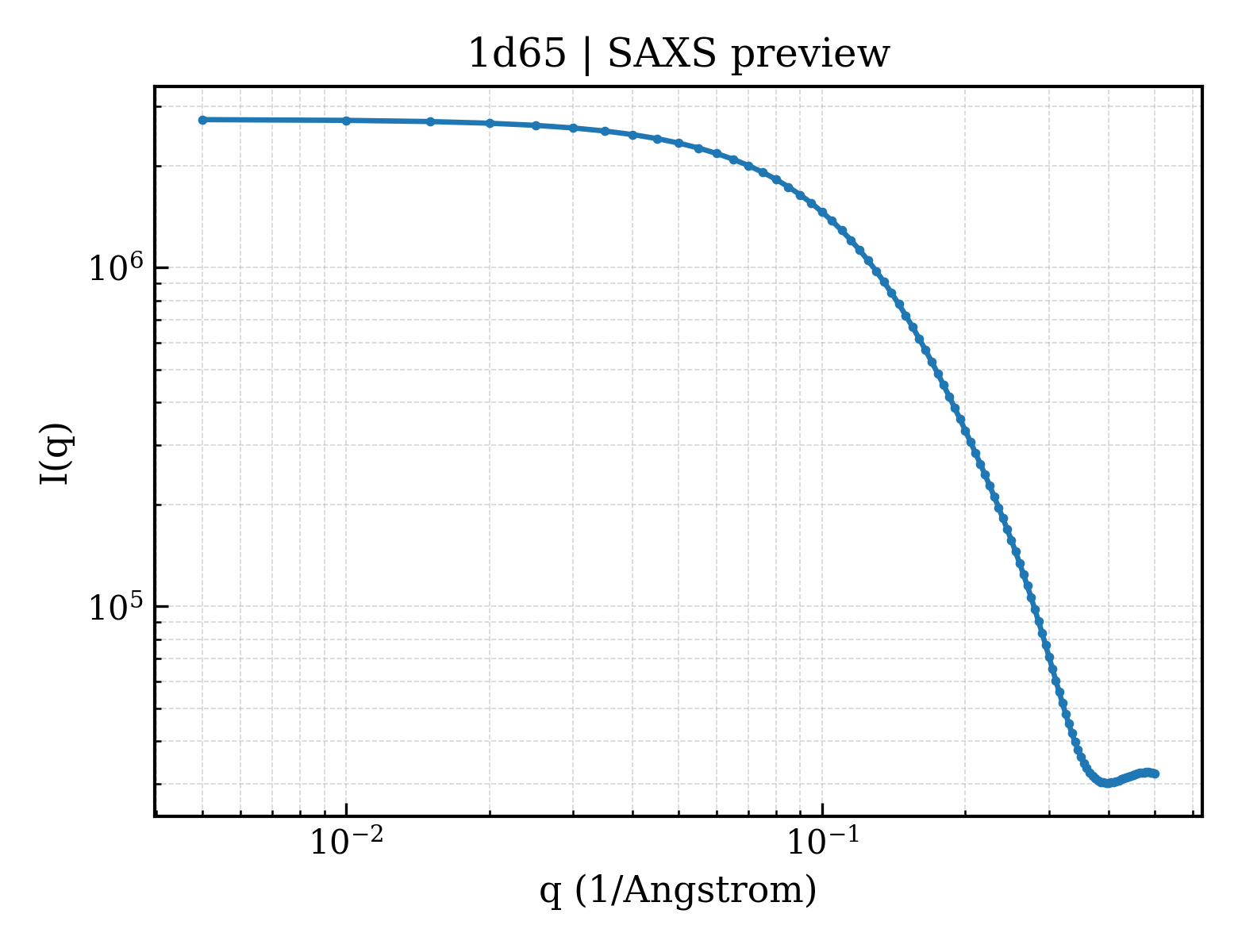 SAXS profile for 1d65