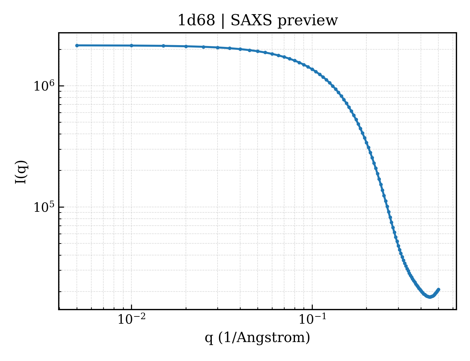 SAXS profile for 1d68