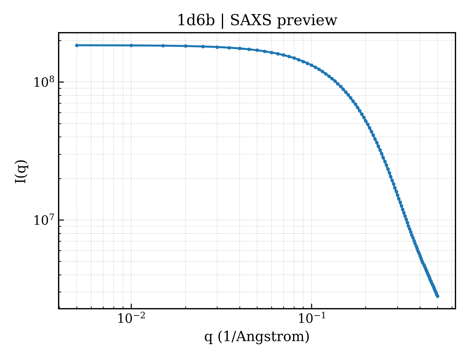 SAXS profile for 1d6b