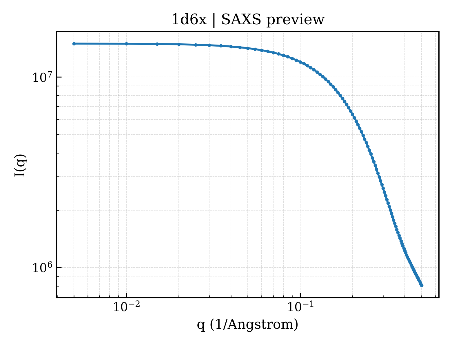 SAXS profile for 1d6x