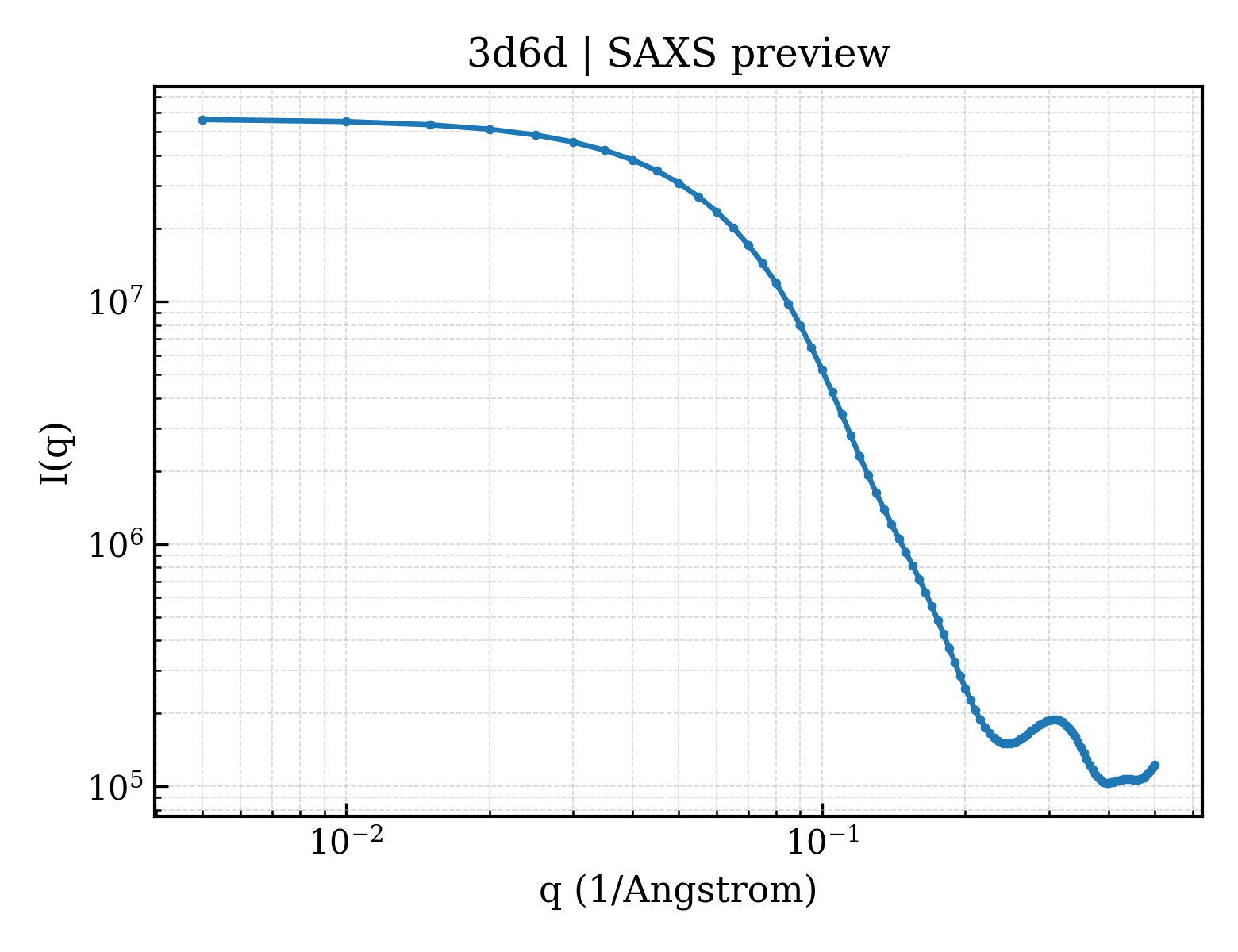 SAXS profile for 3d6d