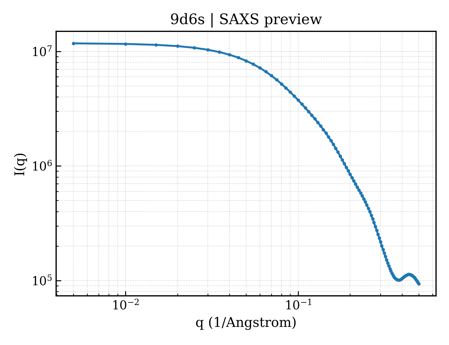 SAXS profile for 9d6s