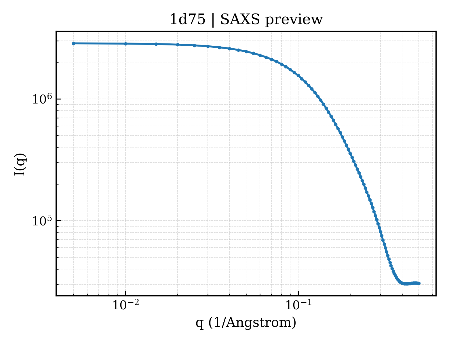 SAXS profile for 1d75