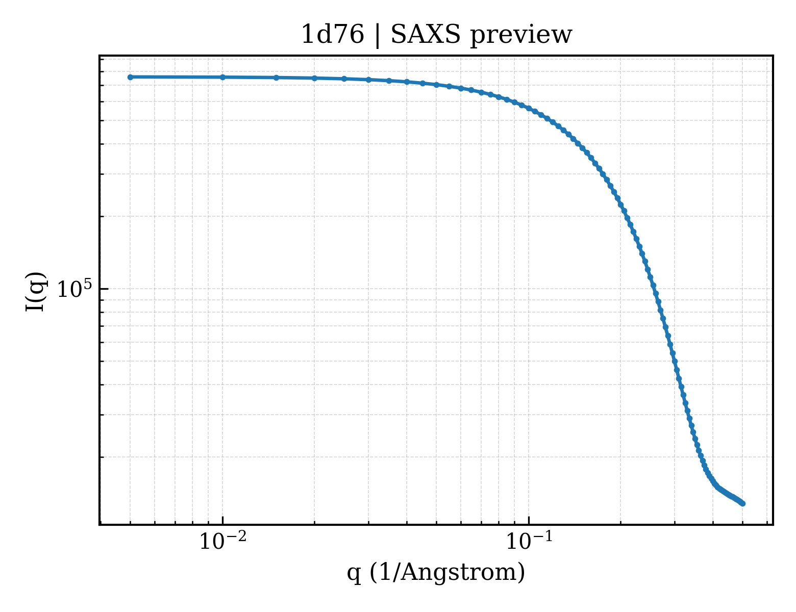 SAXS profile for 1d76